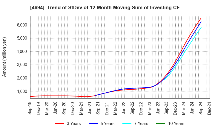 4694 BML,INC.: Trend of StDev of 12-Month Moving Sum of Investing CF