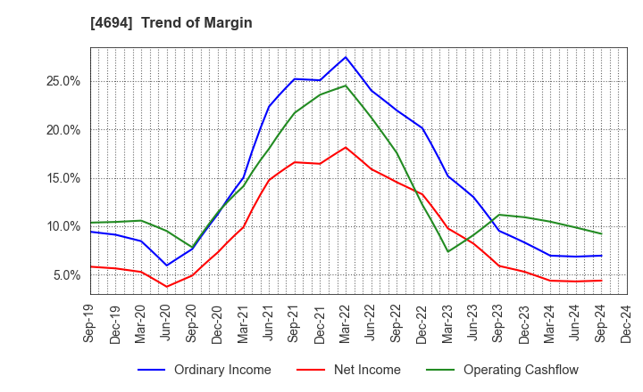 4694 BML,INC.: Trend of Margin