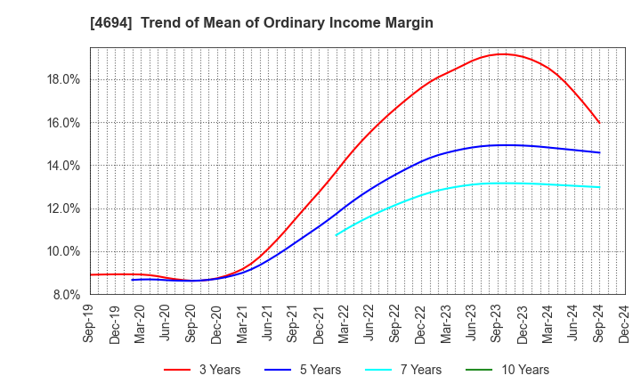 4694 BML,INC.: Trend of Mean of Ordinary Income Margin