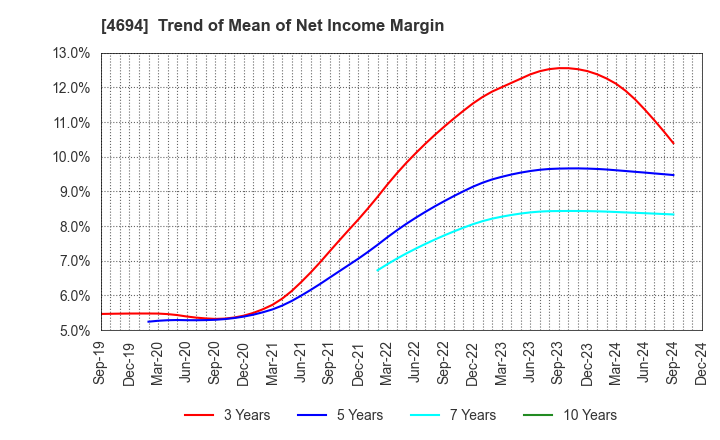 4694 BML,INC.: Trend of Mean of Net Income Margin