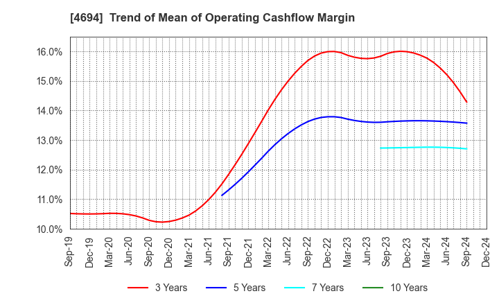 4694 BML,INC.: Trend of Mean of Operating Cashflow Margin