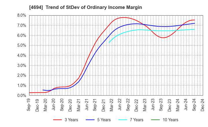 4694 BML,INC.: Trend of StDev of Ordinary Income Margin