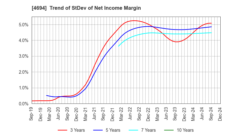 4694 BML,INC.: Trend of StDev of Net Income Margin