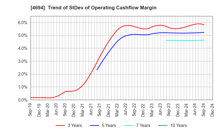 4694 BML,INC.: Trend of StDev of Operating Cashflow Margin