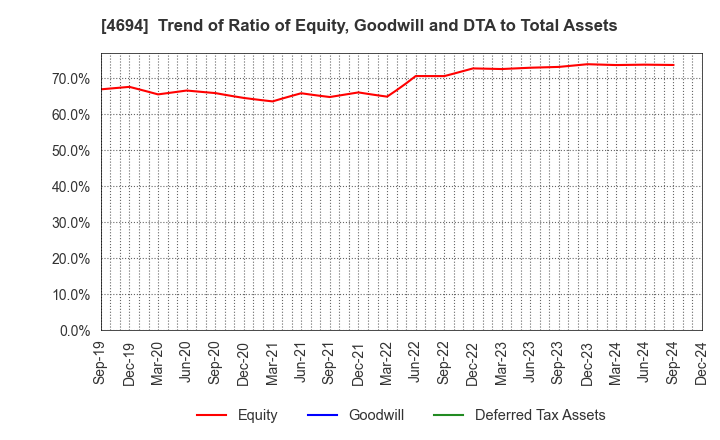 4694 BML,INC.: Trend of Ratio of Equity, Goodwill and DTA to Total Assets