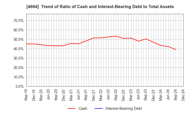 4694 BML,INC.: Trend of Ratio of Cash and Interest-Bearing Debt to Total Assets