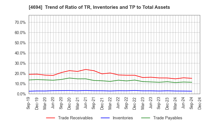 4694 BML,INC.: Trend of Ratio of TR, Inventories and TP to Total Assets