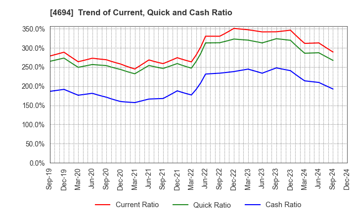 4694 BML,INC.: Trend of Current, Quick and Cash Ratio