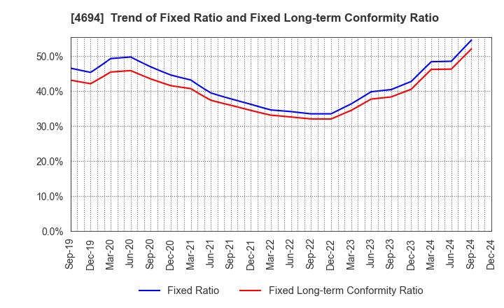 4694 BML,INC.: Trend of Fixed Ratio and Fixed Long-term Conformity Ratio