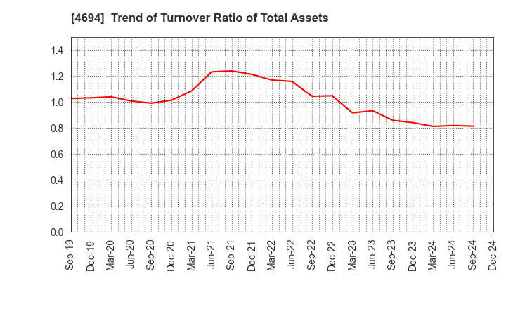 4694 BML,INC.: Trend of Turnover Ratio of Total Assets