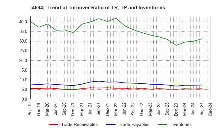 4694 BML,INC.: Trend of Turnover Ratio of TR, TP and Inventories