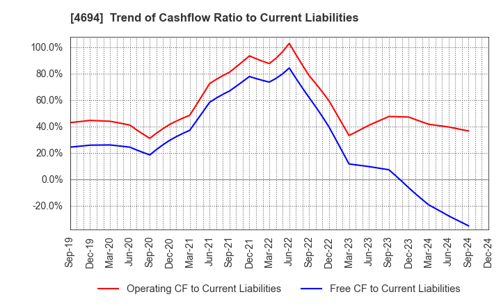 4694 BML,INC.: Trend of Cashflow Ratio to Current Liabilities