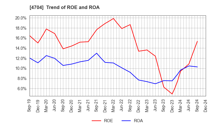 4704 Trend Micro Incorporated: Trend of ROE and ROA