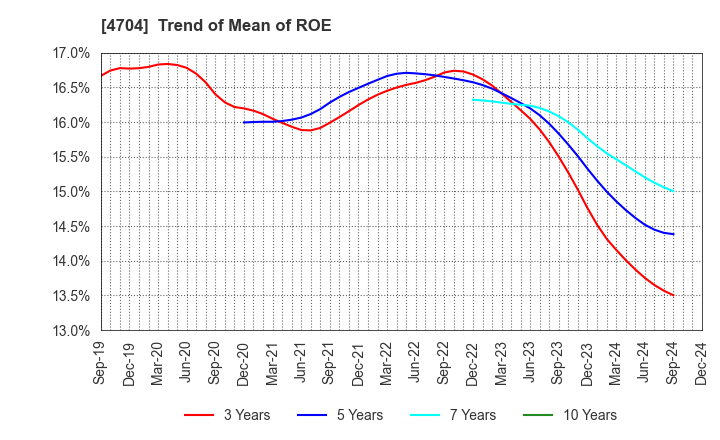 4704 Trend Micro Incorporated: Trend of Mean of ROE