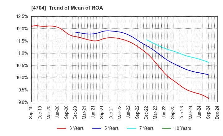 4704 Trend Micro Incorporated: Trend of Mean of ROA