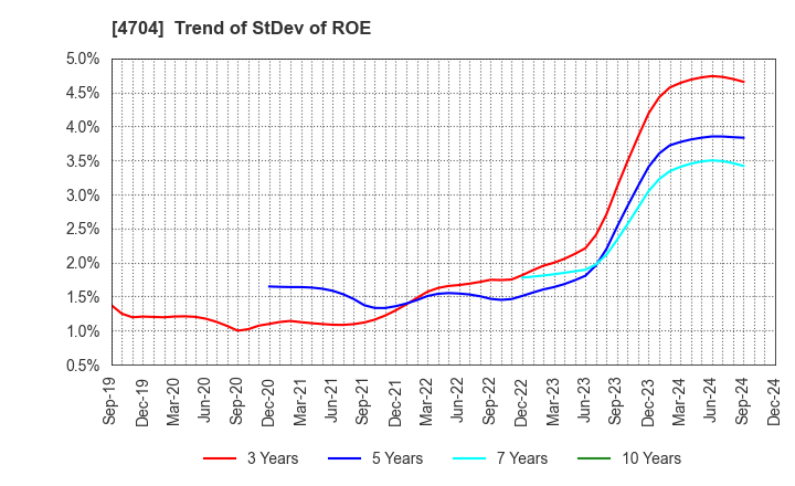 4704 Trend Micro Incorporated: Trend of StDev of ROE