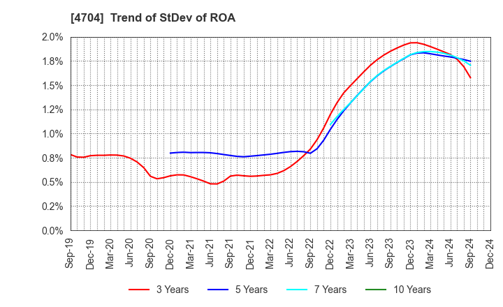 4704 Trend Micro Incorporated: Trend of StDev of ROA