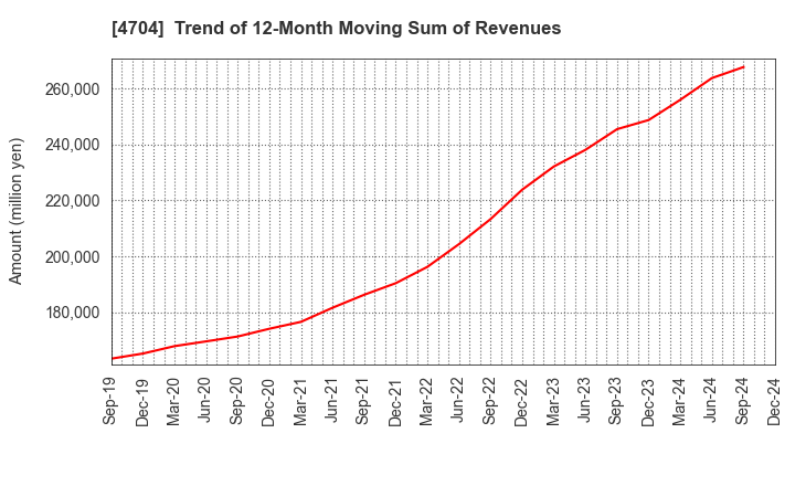 4704 Trend Micro Incorporated: Trend of 12-Month Moving Sum of Revenues