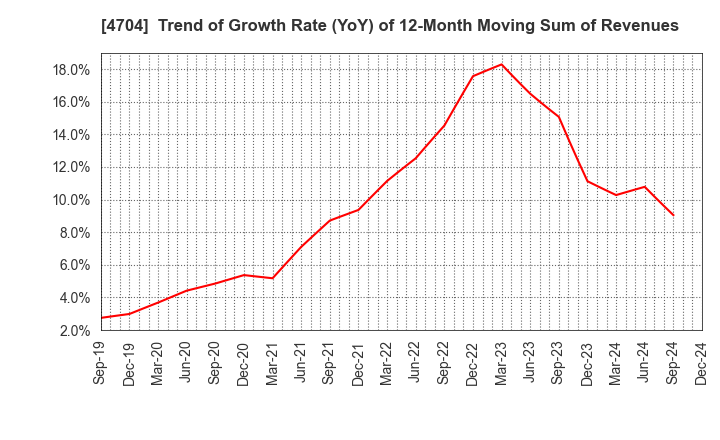 4704 Trend Micro Incorporated: Trend of Growth Rate (YoY) of 12-Month Moving Sum of Revenues