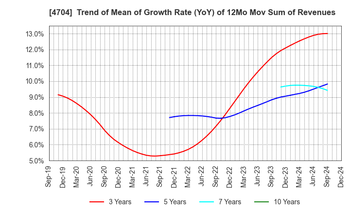 4704 Trend Micro Incorporated: Trend of Mean of Growth Rate (YoY) of 12Mo Mov Sum of Revenues