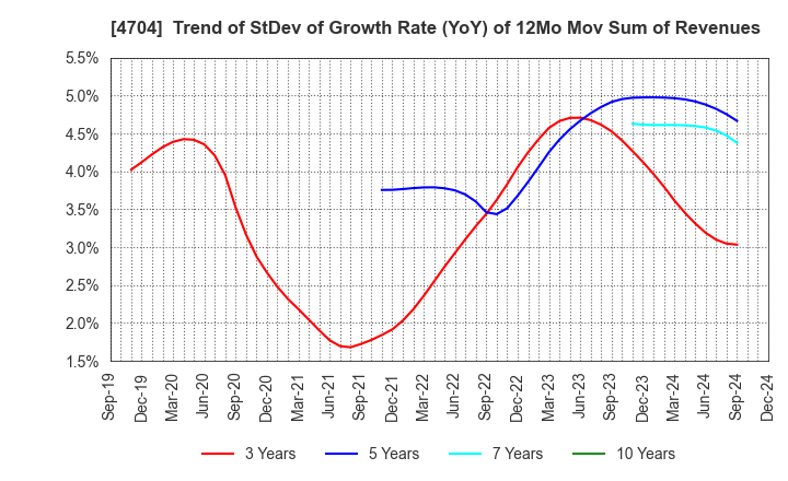 4704 Trend Micro Incorporated: Trend of StDev of Growth Rate (YoY) of 12Mo Mov Sum of Revenues