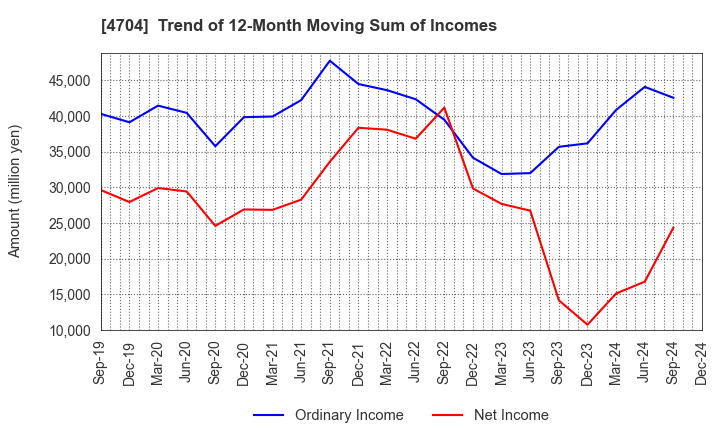 4704 Trend Micro Incorporated: Trend of 12-Month Moving Sum of Incomes