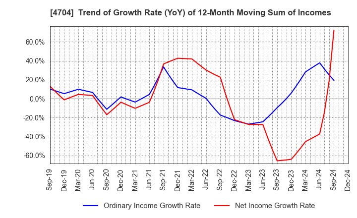 4704 Trend Micro Incorporated: Trend of Growth Rate (YoY) of 12-Month Moving Sum of Incomes