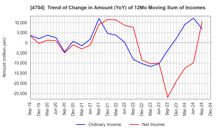 4704 Trend Micro Incorporated: Trend of Change in Amount (YoY) of 12Mo Moving Sum of Incomes