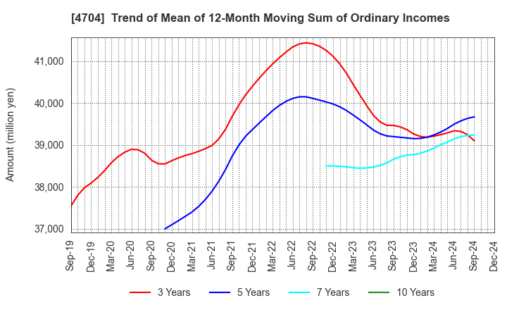 4704 Trend Micro Incorporated: Trend of Mean of 12-Month Moving Sum of Ordinary Incomes