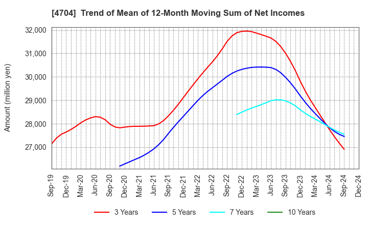 4704 Trend Micro Incorporated: Trend of Mean of 12-Month Moving Sum of Net Incomes