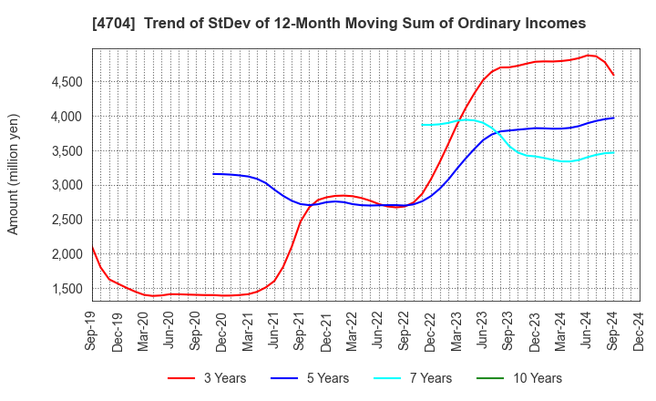 4704 Trend Micro Incorporated: Trend of StDev of 12-Month Moving Sum of Ordinary Incomes