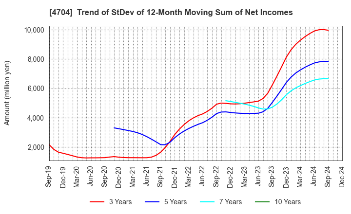 4704 Trend Micro Incorporated: Trend of StDev of 12-Month Moving Sum of Net Incomes