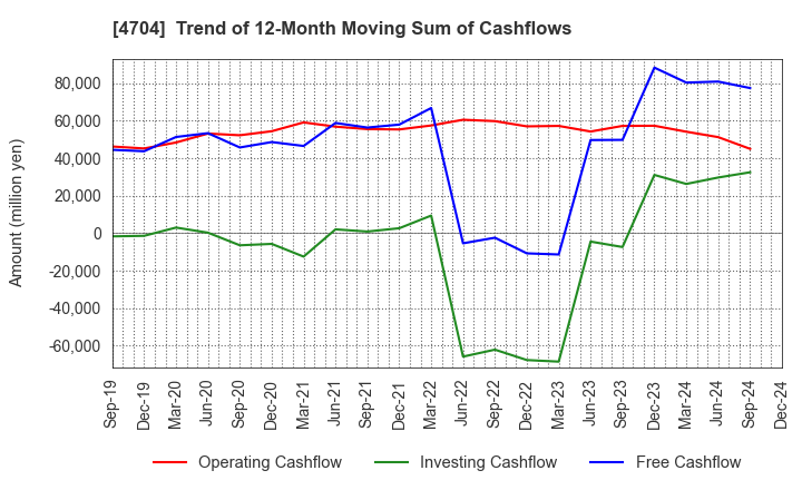 4704 Trend Micro Incorporated: Trend of 12-Month Moving Sum of Cashflows