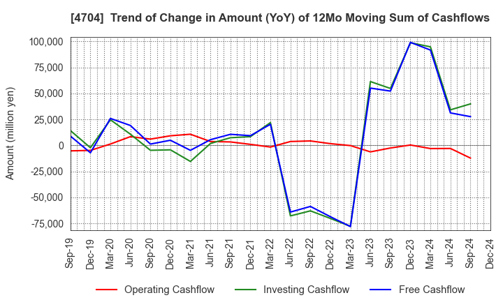 4704 Trend Micro Incorporated: Trend of Change in Amount (YoY) of 12Mo Moving Sum of Cashflows