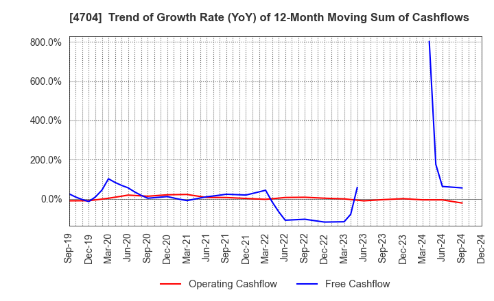 4704 Trend Micro Incorporated: Trend of Growth Rate (YoY) of 12-Month Moving Sum of Cashflows