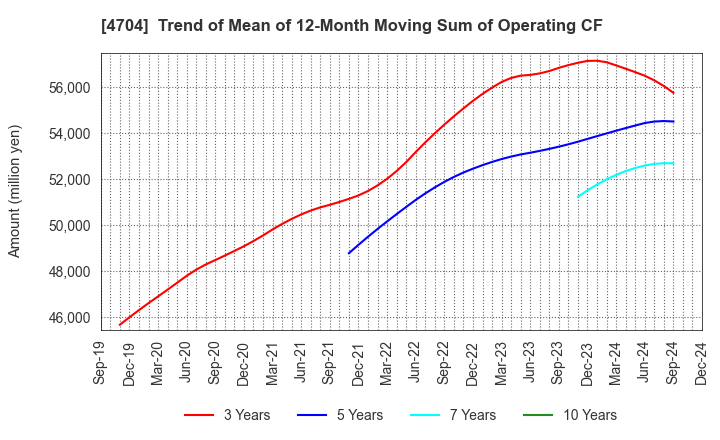 4704 Trend Micro Incorporated: Trend of Mean of 12-Month Moving Sum of Operating CF