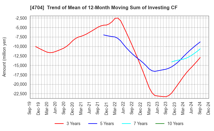 4704 Trend Micro Incorporated: Trend of Mean of 12-Month Moving Sum of Investing CF