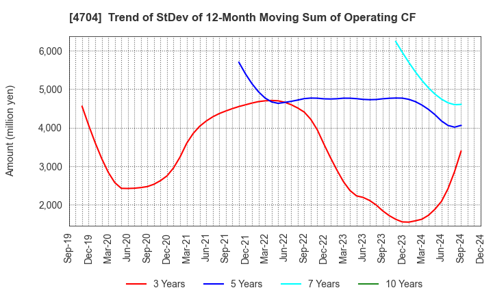 4704 Trend Micro Incorporated: Trend of StDev of 12-Month Moving Sum of Operating CF