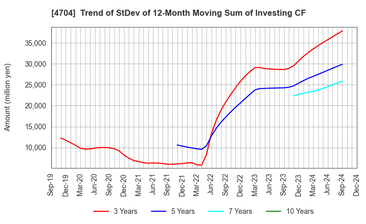 4704 Trend Micro Incorporated: Trend of StDev of 12-Month Moving Sum of Investing CF