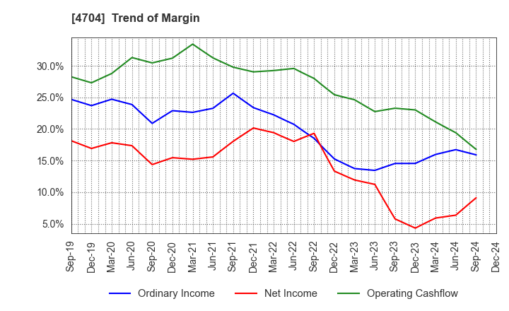 4704 Trend Micro Incorporated: Trend of Margin