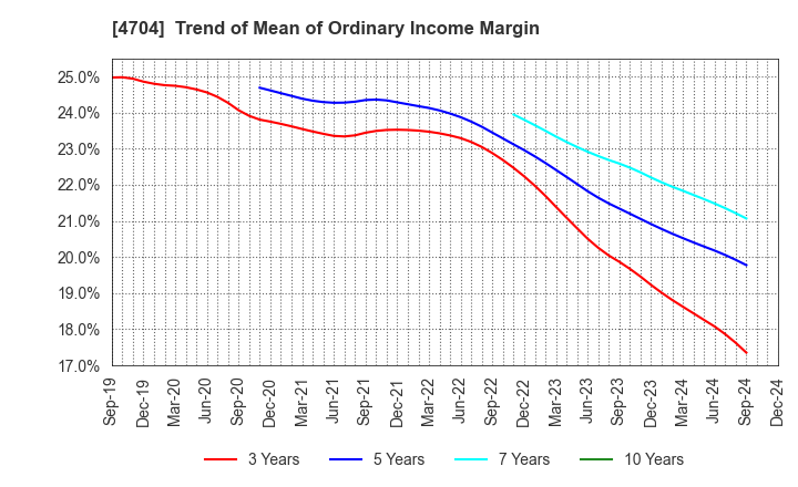 4704 Trend Micro Incorporated: Trend of Mean of Ordinary Income Margin