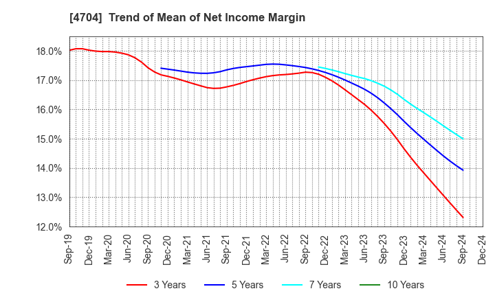 4704 Trend Micro Incorporated: Trend of Mean of Net Income Margin