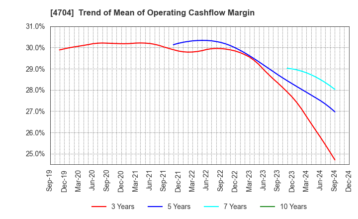 4704 Trend Micro Incorporated: Trend of Mean of Operating Cashflow Margin