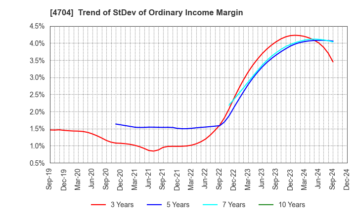 4704 Trend Micro Incorporated: Trend of StDev of Ordinary Income Margin