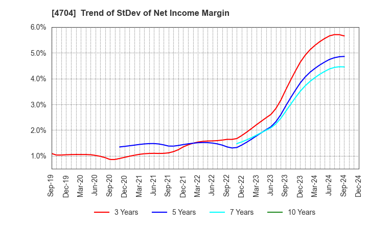 4704 Trend Micro Incorporated: Trend of StDev of Net Income Margin