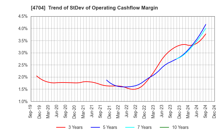 4704 Trend Micro Incorporated: Trend of StDev of Operating Cashflow Margin