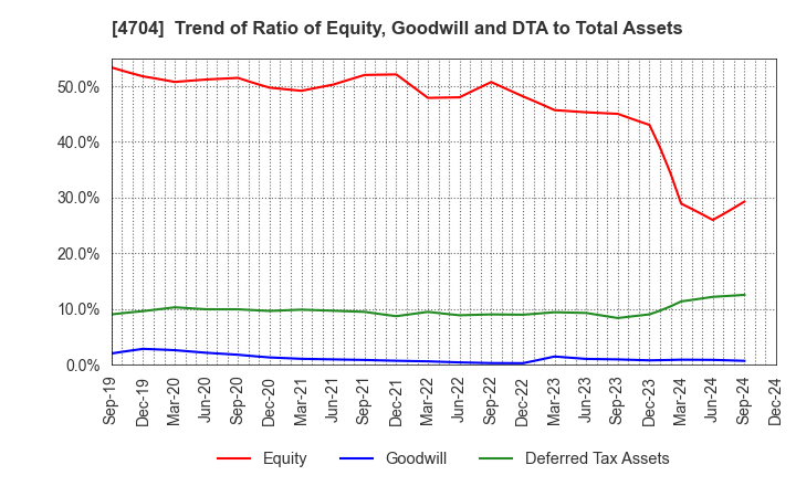 4704 Trend Micro Incorporated: Trend of Ratio of Equity, Goodwill and DTA to Total Assets