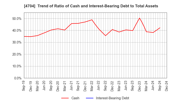 4704 Trend Micro Incorporated: Trend of Ratio of Cash and Interest-Bearing Debt to Total Assets