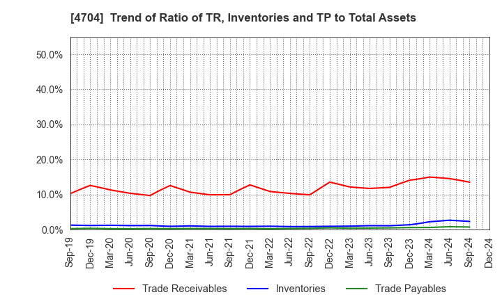 4704 Trend Micro Incorporated: Trend of Ratio of TR, Inventories and TP to Total Assets