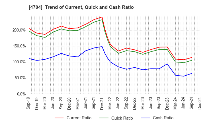 4704 Trend Micro Incorporated: Trend of Current, Quick and Cash Ratio